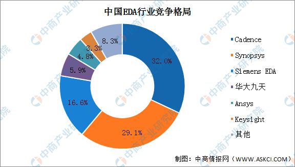 2025年中国EDA（电子设计自动化）行业市场前景预测研究报告威廉希尔WilliamHill(图6)