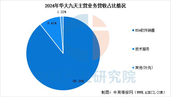 2025年中国EDA（电子设计自动化）行业市场前景预测研究报告威廉希尔WilliamHill(图9)