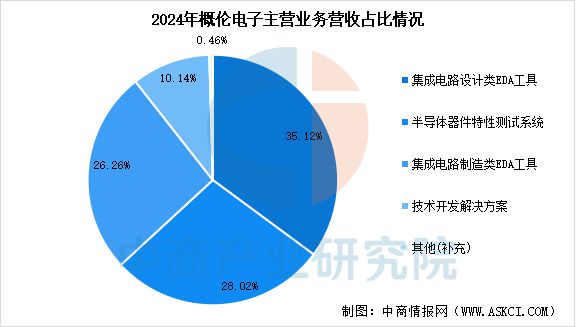 2025年中国EDA（电子设计自动化）行业市场前景预测研究报告威廉希尔WilliamHill(图11)