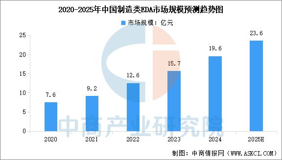 2025年中国EDA（电子设计自动化）行业市场前景预测研究报告威廉希尔WilliamHill(图5)