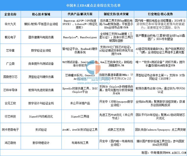2025年中国EDA（电子设计自动化）行业市场前景预测研究报告威廉希尔WilliamHill(图7)