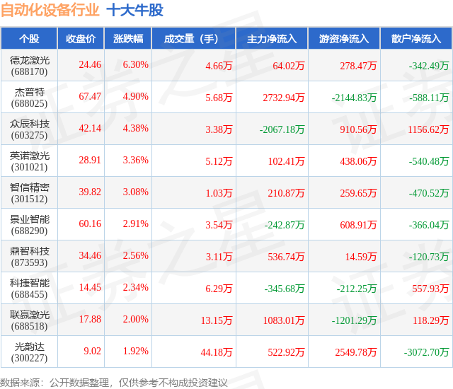 WilliamHill6月16日自动化设备行业十大牛股一览(图1)