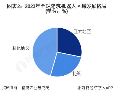 【建筑机器人】行业市场规模：2024年全球建筑机器人行业市场规模超过13亿美元亚太地区份额占比282%(图2)