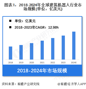 【建筑机器人】行业市场规模：2024年全球建筑机器人行业市场规模超过13亿美元亚太地区份额占比282%(图1)