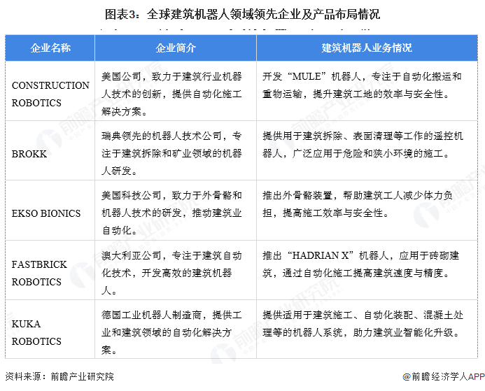 【建筑机器人】行业市场规模：2024年全球建筑机器人行业市场规模超过13亿美元亚太地区份额占比282%(图3)