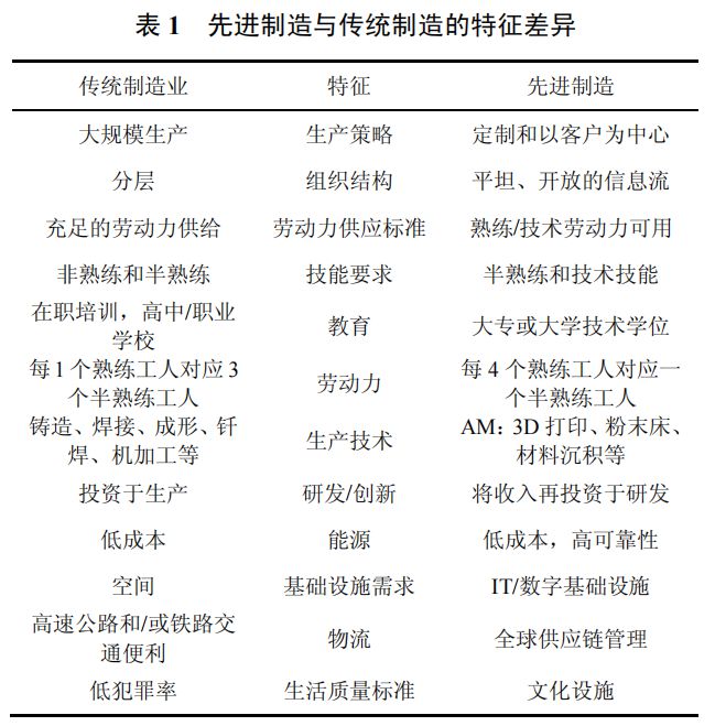 美国先进制造国家战略回顾与未来技术(图1)