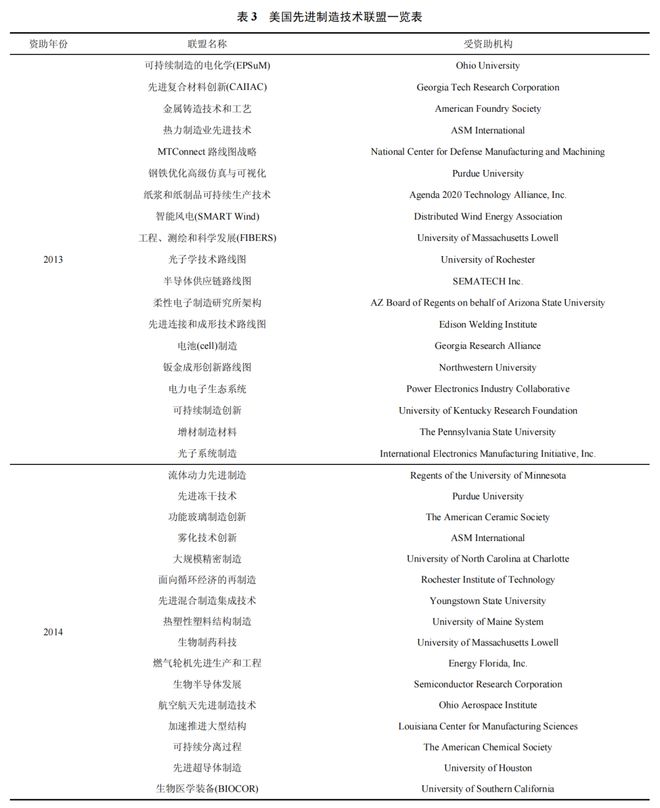 美国先进制造国家战略回顾与未来技术(图3)