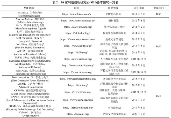 美国先进制造国家战略回顾与未来技术(图2)