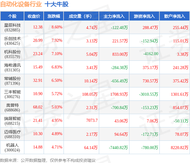 4月8日自动化设备行业十大牛股一览(图1)