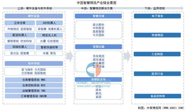 2025年中国智慧物流产业链图谱及投资布局分析（附产业链全景图）(图1)