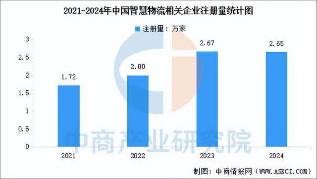 2025年中国智慧物流产业链图谱及投资布局分析（附产业链全景图）(图13)
