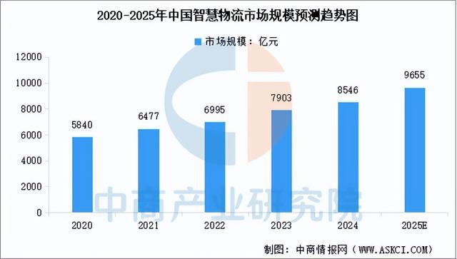 2025年中国智慧物流产业链图谱及投资布局分析（附产业链全景图）(图9)