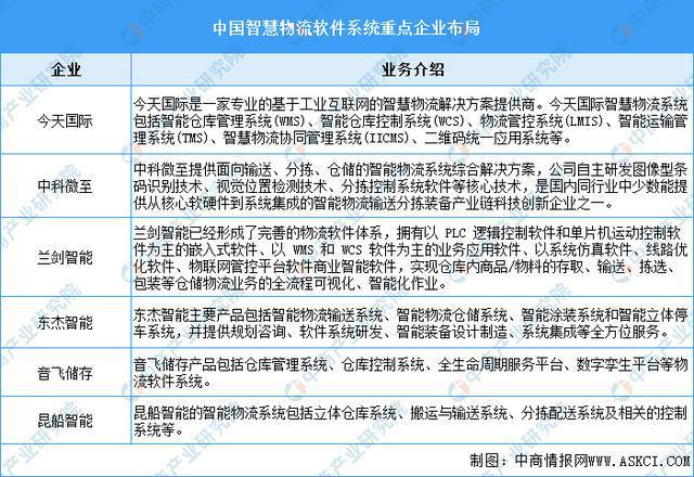 2025年中国智慧物流产业链图谱及投资布局分析（附产业链全景图）(图8)