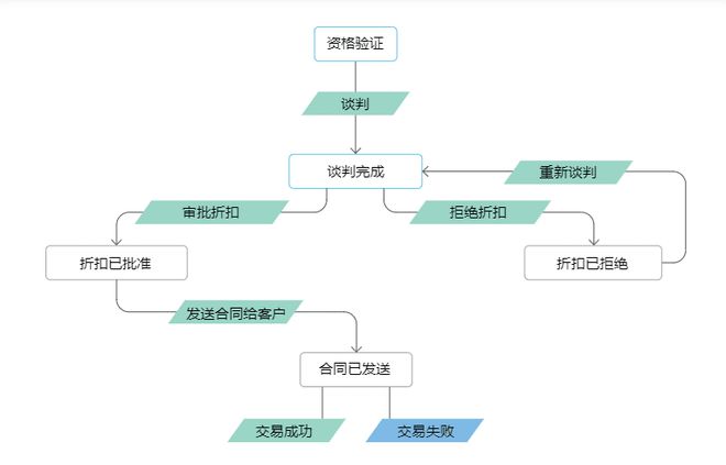 CRM管理客户：高效客户管理的实用策略与技巧(图4)