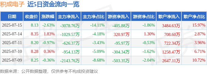 股票行情快报：积成电子（002339）7月15日主力资金净卖出307876万元(图1)