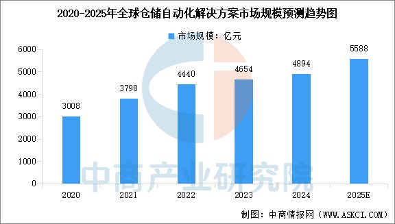 2025年中国智WilliamHill能仓储行业市场前景预测研究报告(图3)