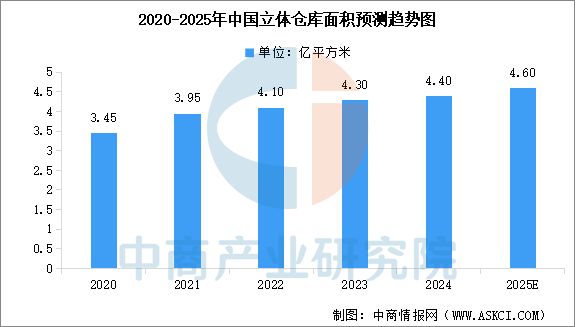 2025年中国智WilliamHill能仓储行业市场前景预测研究报告(图5)