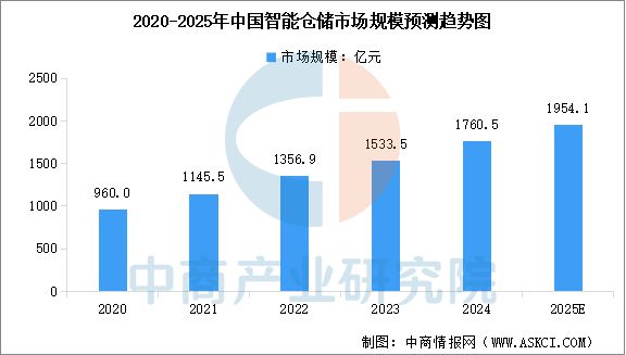 2025年中国智WilliamHill能仓储行业市场前景预测研究报告(图4)