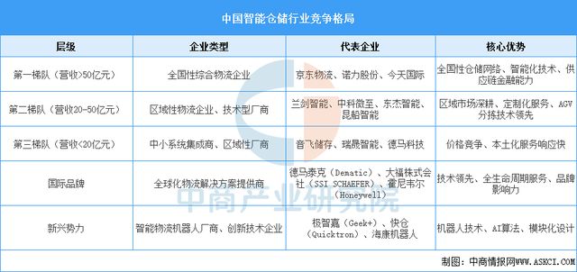 2025年中国智WilliamHill能仓储行业市场前景预测研究报告(图7)