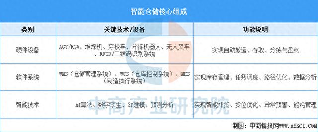 2025年中国智WilliamHill能仓储行业市场前景预测研究报告(图1)