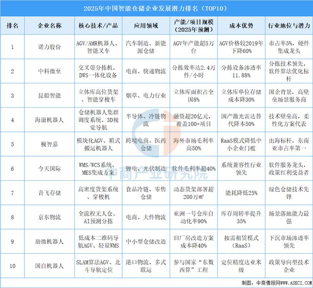 2025年中国智WilliamHill能仓储行业市场前景预测研究报告(图8)