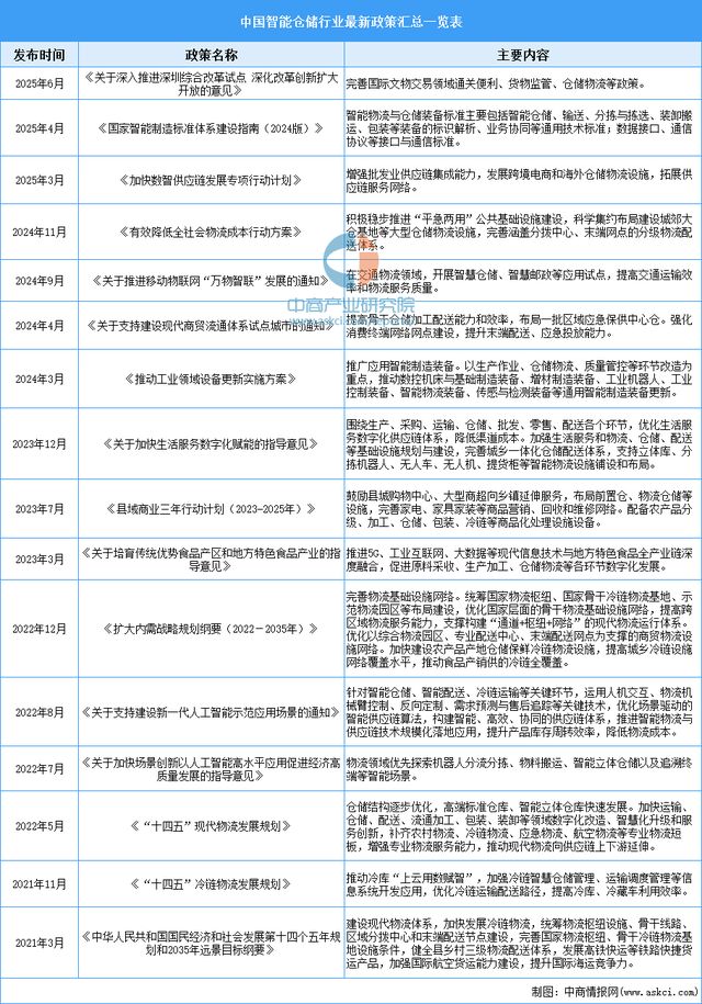 2025年中国智WilliamHill能仓储行业市场前景预测研究报告(图2)