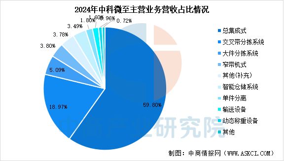 2025年中国智WilliamHill能仓储行业市场前景预测研究报告(图16)