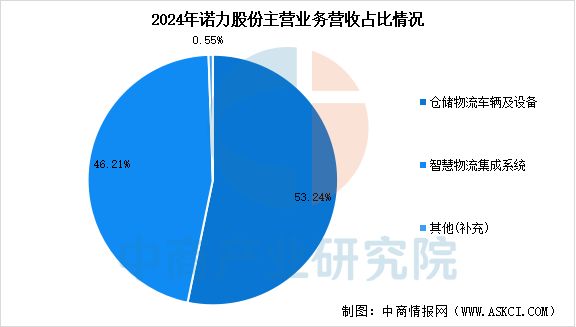 2025年中国智WilliamHill能仓储行业市场前景预测研究报告(图10)