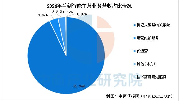 2025年中国智WilliamHill能仓储行业市场前景预测研究报告(图12)