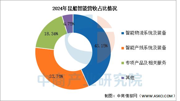 2025年中国智WilliamHill能仓储行业市场前景预测研究报告(图14)