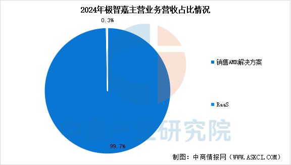 2025年中国智WilliamHill能仓储行业市场前景预测研究报告(图18)