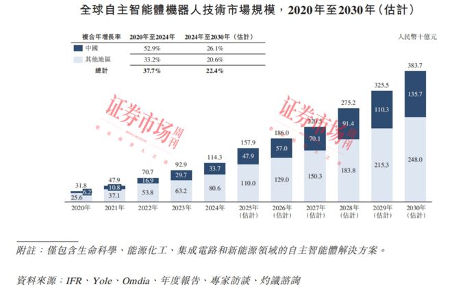 自主智能体“独角兽”闯关IPO！虽未盈利估值已过百亿(图2)