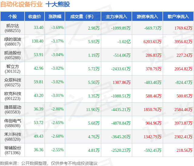WilliamHill7月22日自动化设备行业十大熊股一览(图1)