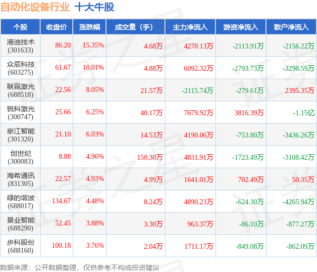7月21日自动化设备行业十大牛股一览(图1)