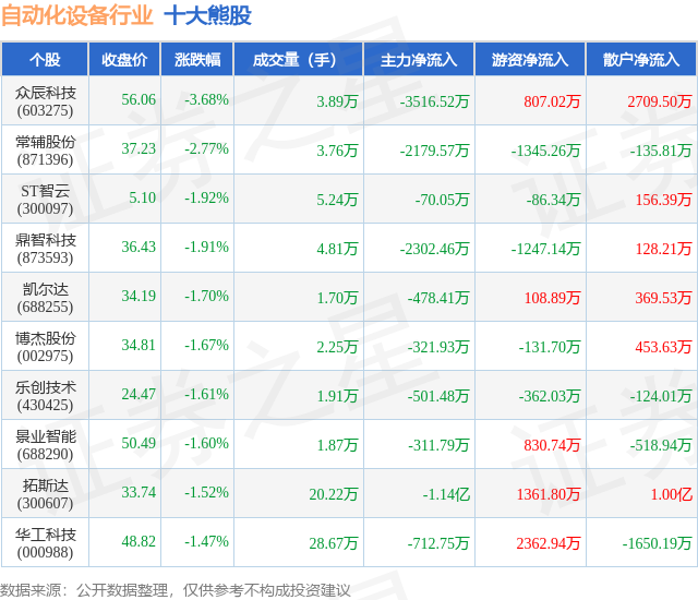 WilliamHill7月18日自动化设备行业十大熊股一览(图1)