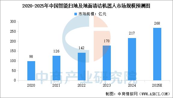2025年中国移动机器人行业市场WilliamHill前景预测研究报告(图5)