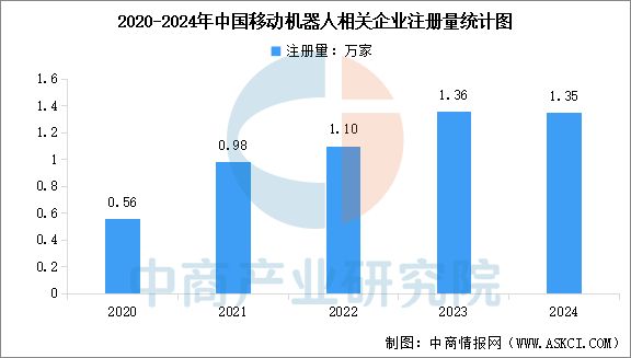 2025年中国移动机器人行业市场WilliamHill前景预测研究报告(图6)