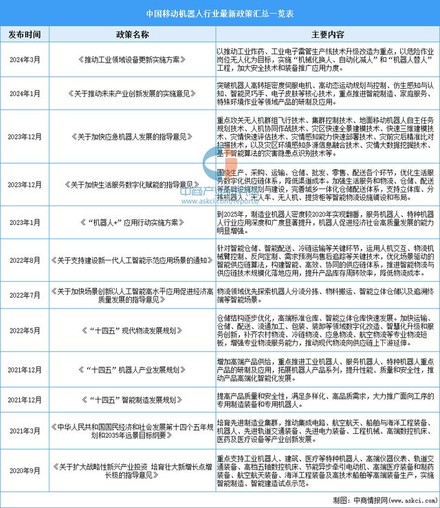 2025年中国移动机器人行业市场WilliamHill前景预测研究报告(图2)