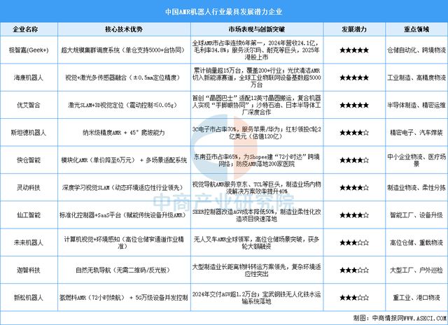 2025年中国移动机器人行业市场WilliamHill前景预测研究报告(图8)