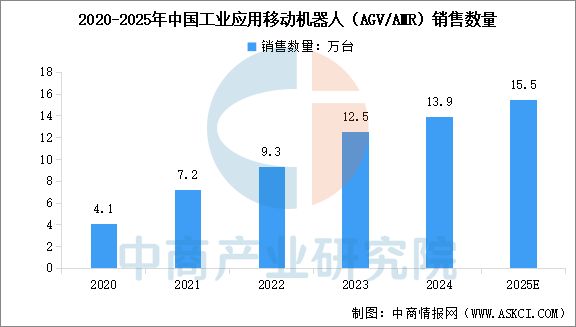 2025年中国移动机器人行业市场WilliamHill前景预测研究报告(图4)