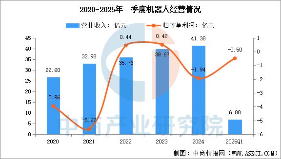 2025年中国移动机器人行业市场WilliamHill前景预测研究报告(图11)