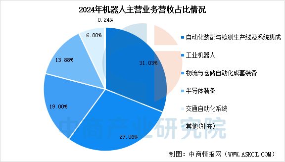 2025年中国移动机器人行业市场WilliamHill前景预测研究报告(图12)