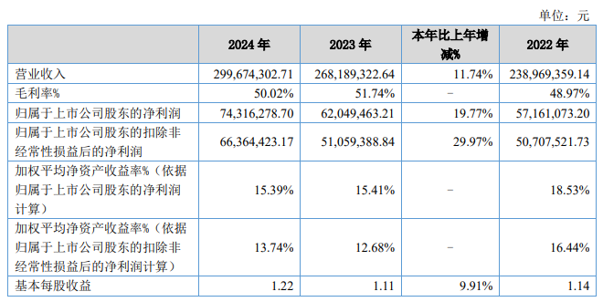 天罡股份2024年度净利润约7威廉希尔432万元拟派现4270万元(图1)