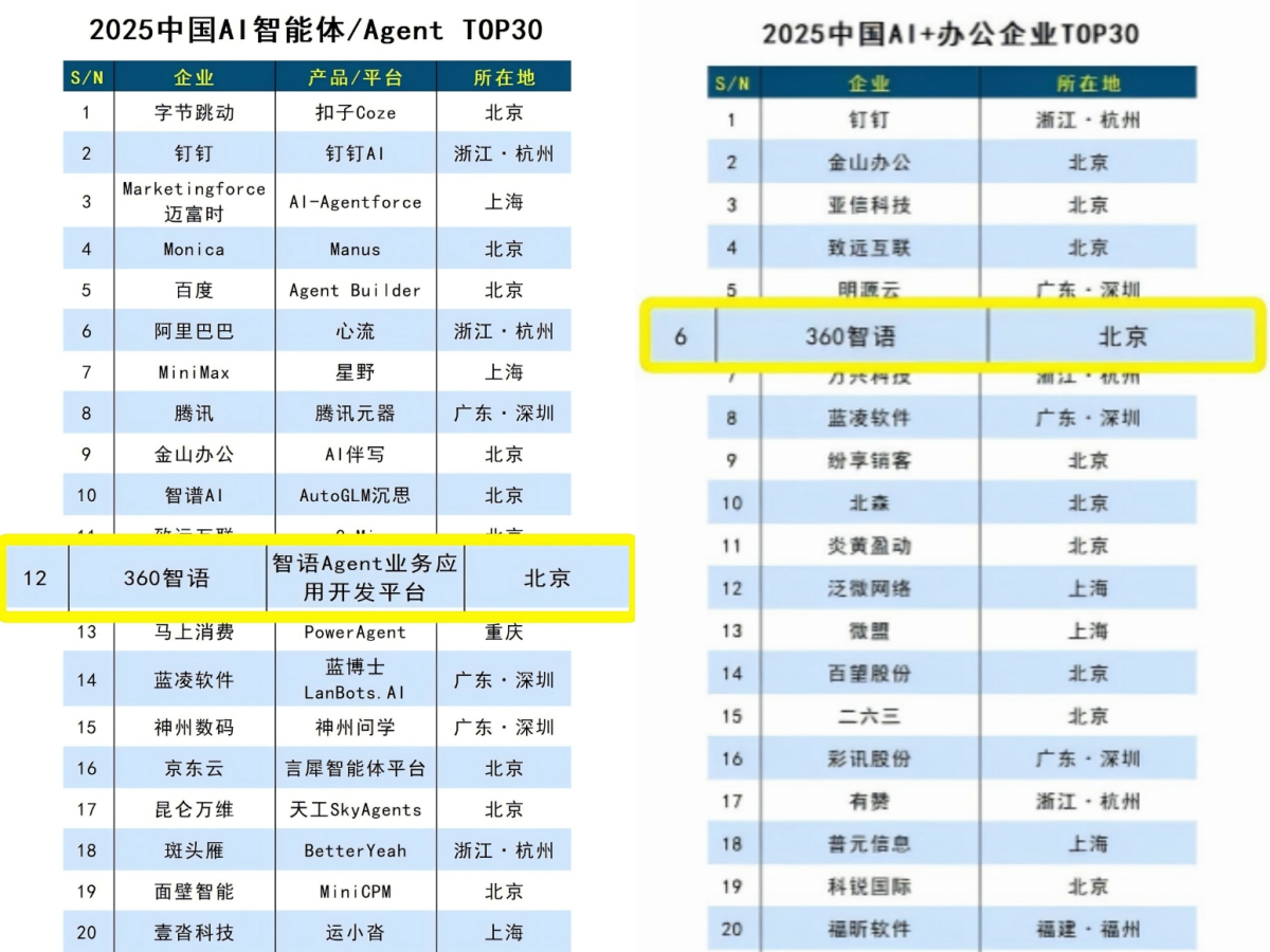 “企业级”智能体平威廉希尔台引领行业创新360智语入选“2025中国AI智能体TOP30”(图1)