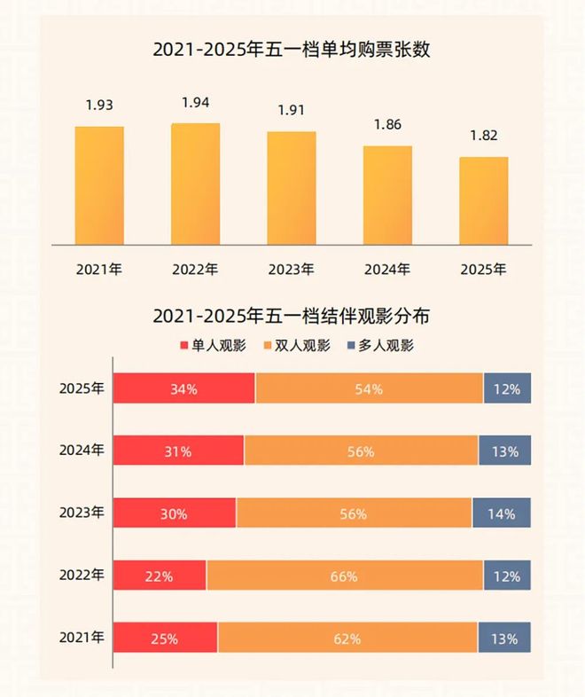 2025年五一档电影市场观察(图3)