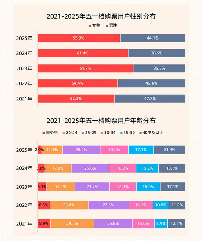 2025年五一档电影市场观察(图2)