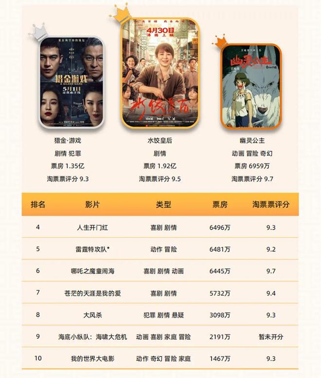 2025年五一档电影市场观察(图1)