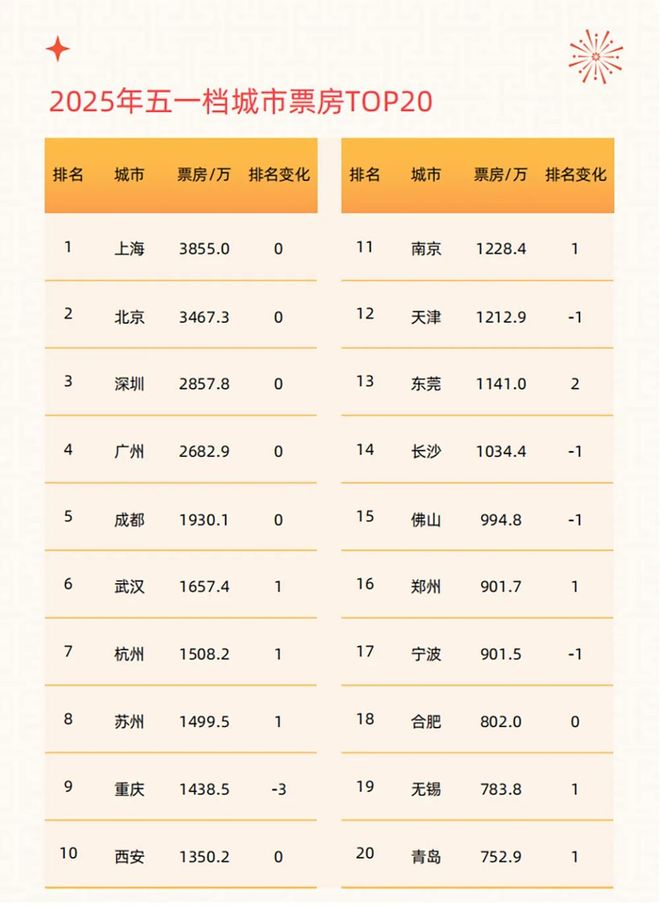 2025年五一档电影市场观察(图4)