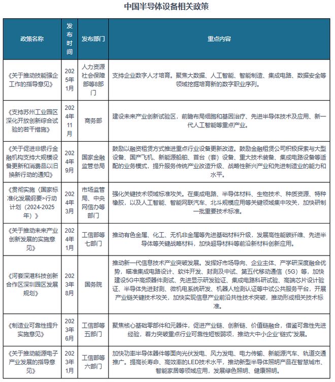 全球半导体设备市场规模创新高中国半导体设备国产化潜力巨大(图9)