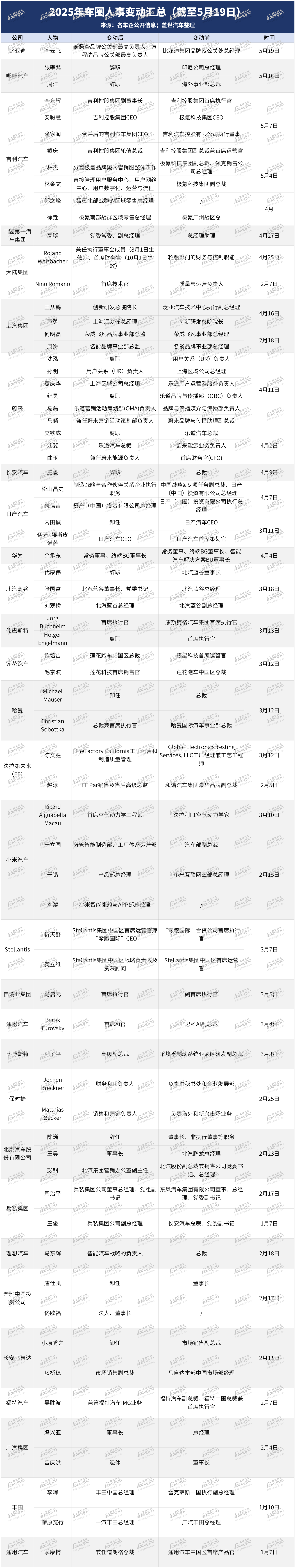 车圈人事“地震”频现近百位高管大挪移(图1)